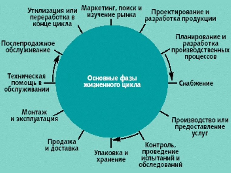 Управление качеством жизненный цикл. Жизненный цикл изделия. Процессы жизненного цикла продукции. Жизненный цикл машиностроения. Жизненный цикл изделия в машиностроении.